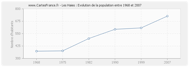 Population Les Haies